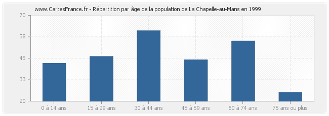 Répartition par âge de la population de La Chapelle-au-Mans en 1999